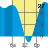 Tide chart for Swinomish Channel HW 20, Washington on 2024/04/27