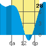 Tide chart for Swinomish Channel HW 20, Washington on 2024/04/28