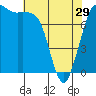 Tide chart for Swinomish Channel HW 20, Washington on 2024/04/29