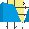 Tide chart for Swinomish Channel HW 20, Washington on 2024/04/2