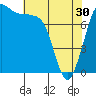 Tide chart for Swinomish Channel HW 20, Washington on 2024/04/30