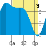 Tide chart for Swinomish Channel HW 20, Washington on 2024/04/3