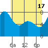 Tide chart for Swinomish Channel HW 20, Washington on 2024/05/17