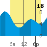 Tide chart for Swinomish Channel HW 20, Washington on 2024/05/18