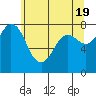 Tide chart for Swinomish Channel HW 20, Washington on 2024/05/19