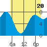 Tide chart for Swinomish Channel HW 20, Washington on 2024/05/20
