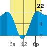 Tide chart for Swinomish Channel HW 20, Washington on 2024/05/22