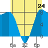 Tide chart for Swinomish Channel HW 20, Washington on 2024/05/24