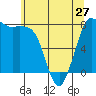 Tide chart for Swinomish Channel HW 20, Washington on 2024/05/27