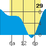 Tide chart for Swinomish Channel HW 20, Washington on 2024/05/29