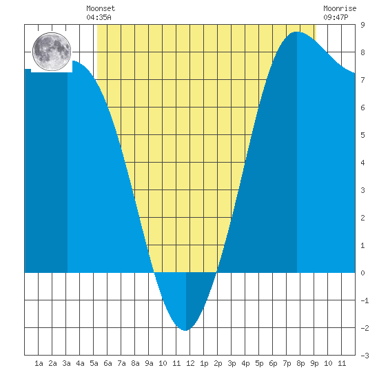 Tide chart for Swinomish Channel HW 20 on 2025/07/10