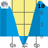 Tide chart for Swinomish Channel HW 20, Washington on 2025/07/10
