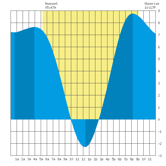 Tide chart for Swinomish Channel HW 20 on 2025/07/11