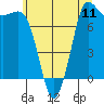 Tide chart for Swinomish Channel HW 20, Washington on 2025/07/11