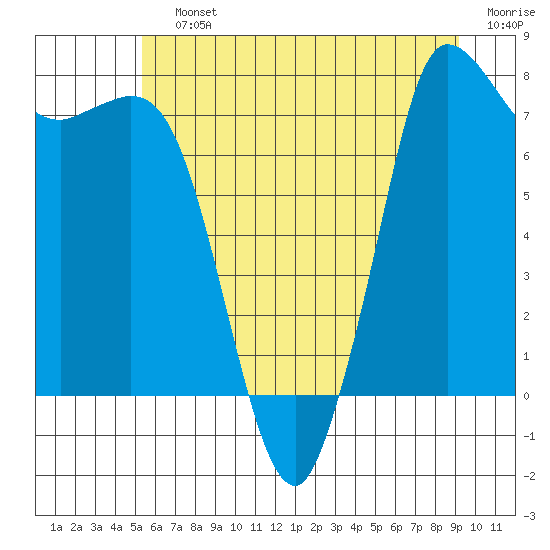Tide chart for Swinomish Channel HW 20 on 2025/07/12