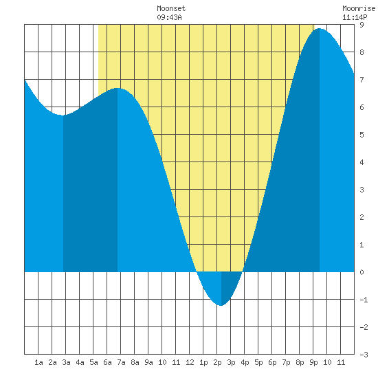 Tide chart for Swinomish Channel HW 20 on 2025/07/14