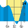 Tide chart for Swinomish Channel HW 20, Washington on 2025/07/14