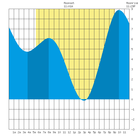 Tide chart for Swinomish Channel HW 20 on 2025/07/15