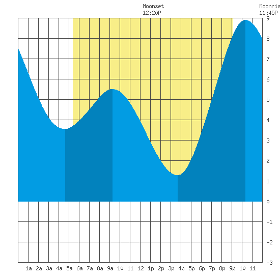 Tide chart for Swinomish Channel HW 20 on 2025/07/16