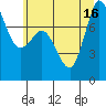 Tide chart for Swinomish Channel HW 20, Washington on 2025/07/16