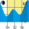 Tide chart for Swinomish Channel HW 20, Washington on 2025/07/17