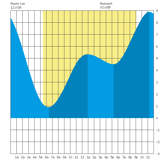 Tide chart for Swinomish Channel HW 20 on 2025/07/18