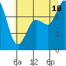 Tide chart for Swinomish Channel HW 20, Washington on 2025/07/18