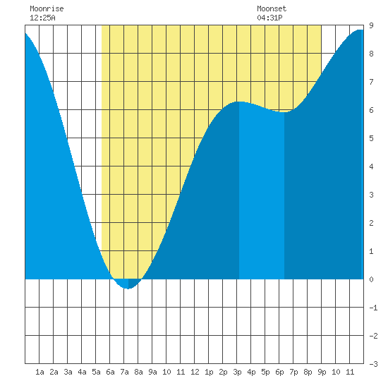 Tide chart for Swinomish Channel HW 20 on 2025/07/19