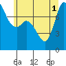 Tide chart for Swinomish Channel HW 20, Washington on 2025/07/1