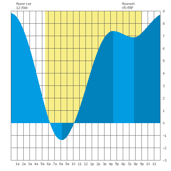 Tide chart for Swinomish Channel HW 20 on 2025/07/20