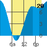 Tide chart for Swinomish Channel HW 20, Washington on 2025/07/20