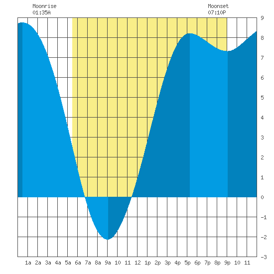 Tide chart for Swinomish Channel HW 20 on 2025/07/21