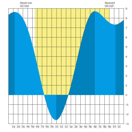 Tide chart for Swinomish Channel HW 20 on 2025/07/22