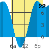 Tide chart for Swinomish Channel HW 20, Washington on 2025/07/22