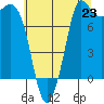 Tide chart for Swinomish Channel HW 20, Washington on 2025/07/23