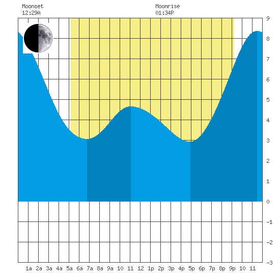 Tide chart for Swinomish Channel HW 20 on 2025/07/02