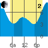 Tide chart for Swinomish Channel HW 20, Washington on 2025/07/2