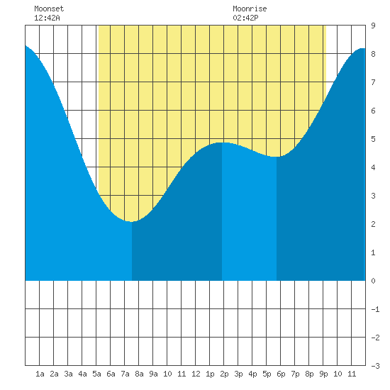 Tide chart for Swinomish Channel HW 20 on 2025/07/03