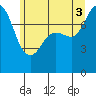 Tide chart for Swinomish Channel HW 20, Washington on 2025/07/3