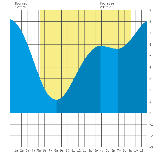 Tide chart for Swinomish Channel HW 20 on 2025/07/04