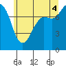 Tide chart for Swinomish Channel HW 20, Washington on 2025/07/4