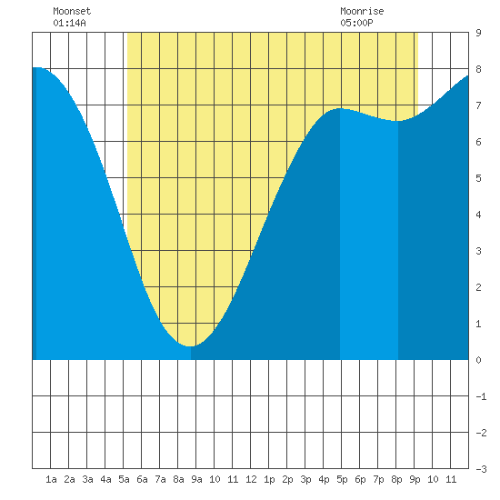 Tide chart for Swinomish Channel HW 20 on 2025/07/05