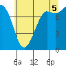 Tide chart for Swinomish Channel HW 20, Washington on 2025/07/5