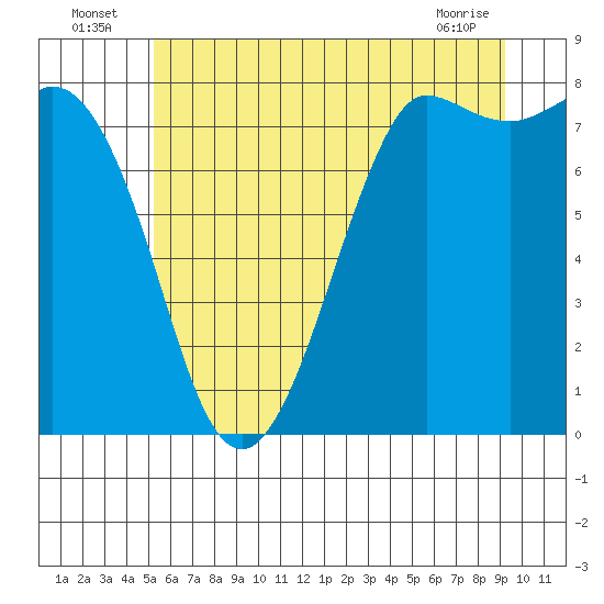 Tide chart for Swinomish Channel HW 20 on 2025/07/06