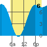 Tide chart for Swinomish Channel HW 20, Washington on 2025/07/6