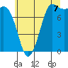 Tide chart for Swinomish Channel HW 20, Washington on 2025/07/7