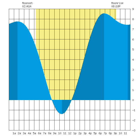 Tide chart for Swinomish Channel HW 20 on 2025/07/08