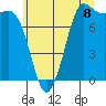 Tide chart for Swinomish Channel HW 20, Washington on 2025/07/8
