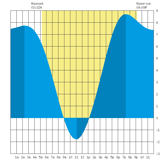 Tide chart for Swinomish Channel HW 20 on 2025/07/09