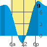 Tide chart for Swinomish Channel HW 20, Washington on 2025/07/9